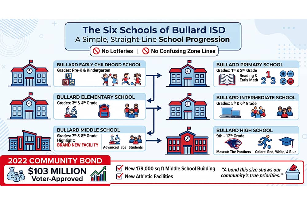 Diagram of the six schools in the Bullard ISD system from pre-kindergarten through 12th grade