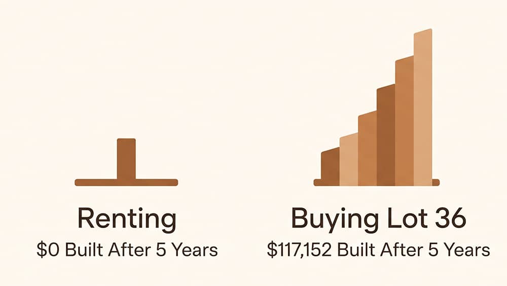 Homes for Rent in Bullard TX: $0 equity built renting vs $117,152 net worth built buying Lot 36