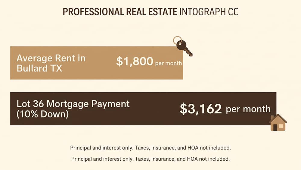 Homes for Rent in Bullard TX: average $1,800 rent vs $3,162 Lot 36 mortgage payment comparison