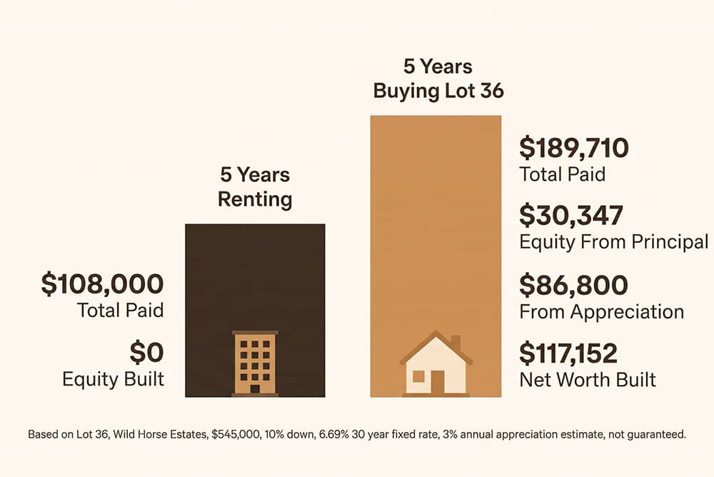 Homes for Rent in Bullard TX: 5-year rent vs buy cost and equity breakdown for Lot 36